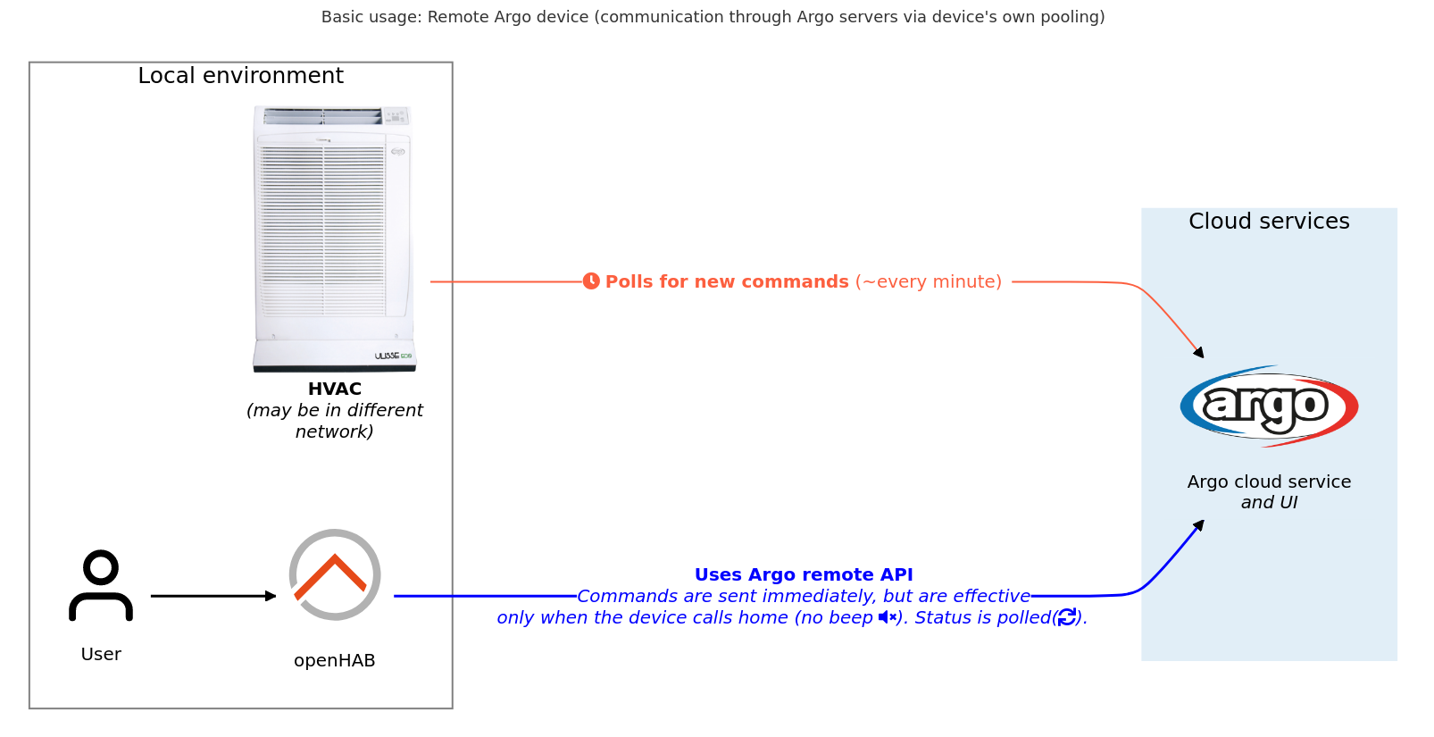 Basic remote connection diagram