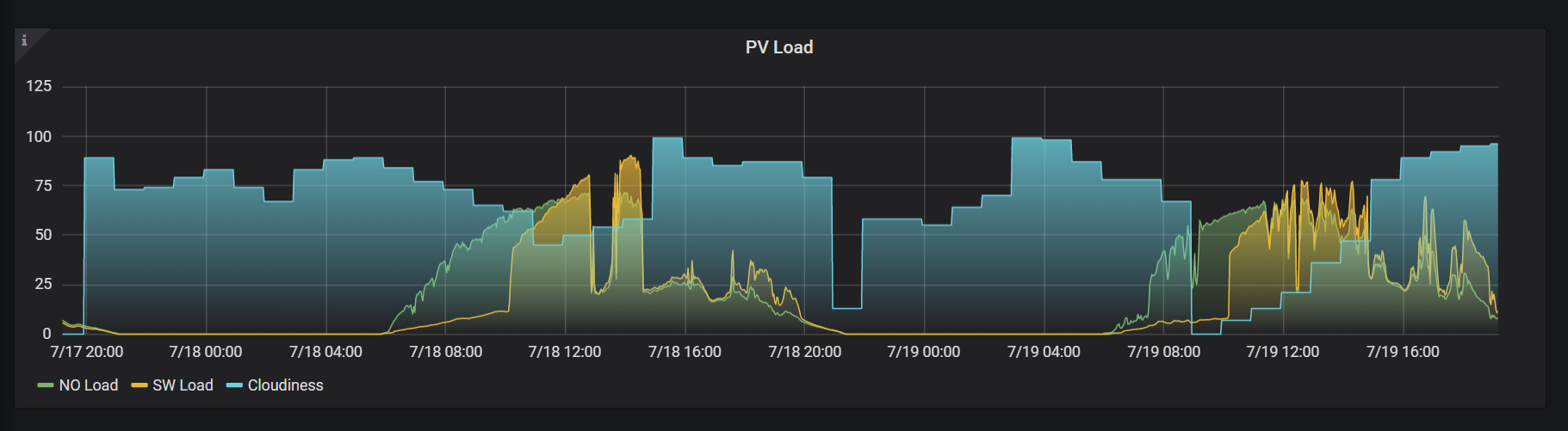 Grafana cloudiness forecast dashboard