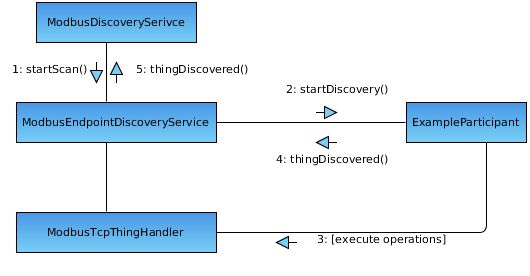 Discovery process